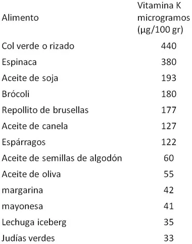 Alimentos ricos en vitamina K